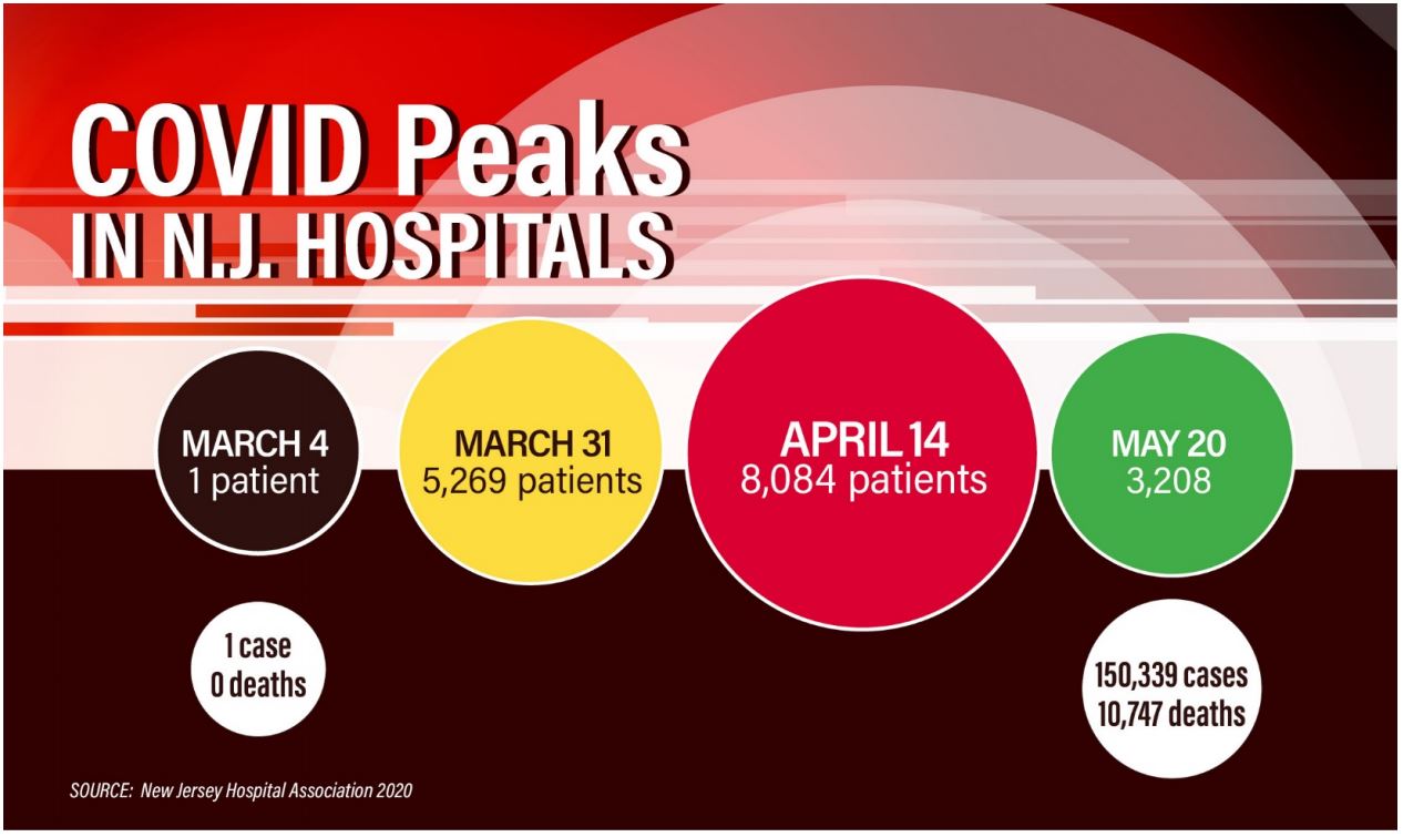 Infographic: COVID Peaks in N.J. Hospitals