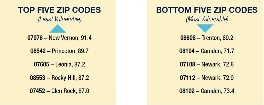 Top five and bottom five zip codes for life expectancy