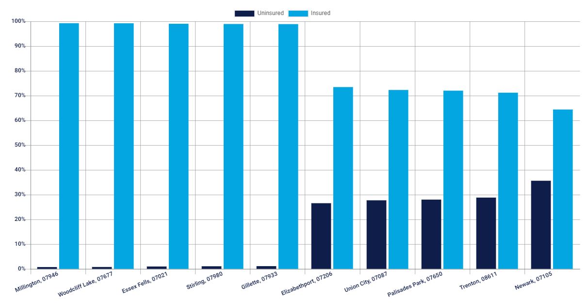 Top five and bottom five zip codes for uninsured line graph