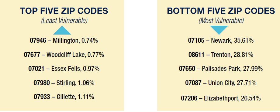 Top five and bottom five zip codes for uninsured