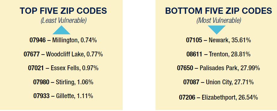 Top five and bottom five zip codes for uninsured