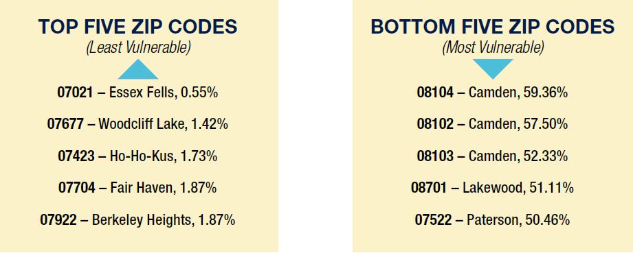 Top five and bottom five zip codes for percent medicaid