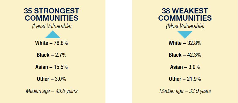 35 strongest and 38 weakest communities for demographic characteristics and age/race variation