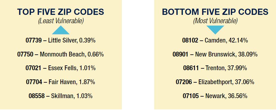 Top five and bottom five zip codes for percent with no high school diploma