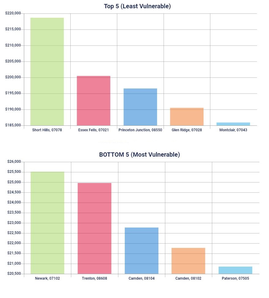 Top five and bottom five zip codes for median household income bar graph