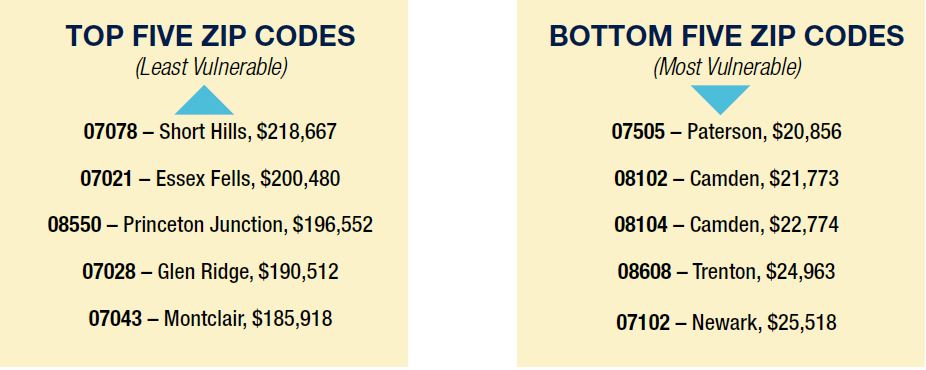 Top five and bottom five zip codes for median household income