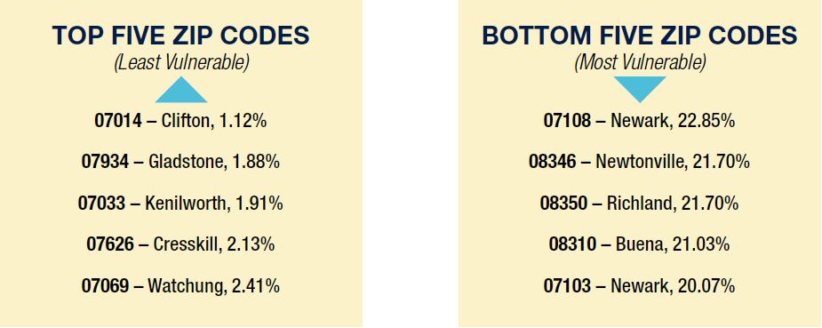 Top five and bottom five zip codes for percent unemployed