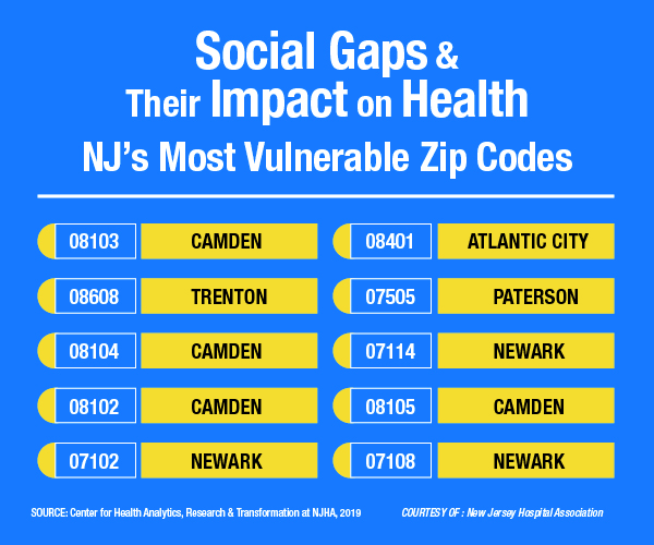 Social gaps & their impact on health - NJ's Most Vulnerable Zip Codes