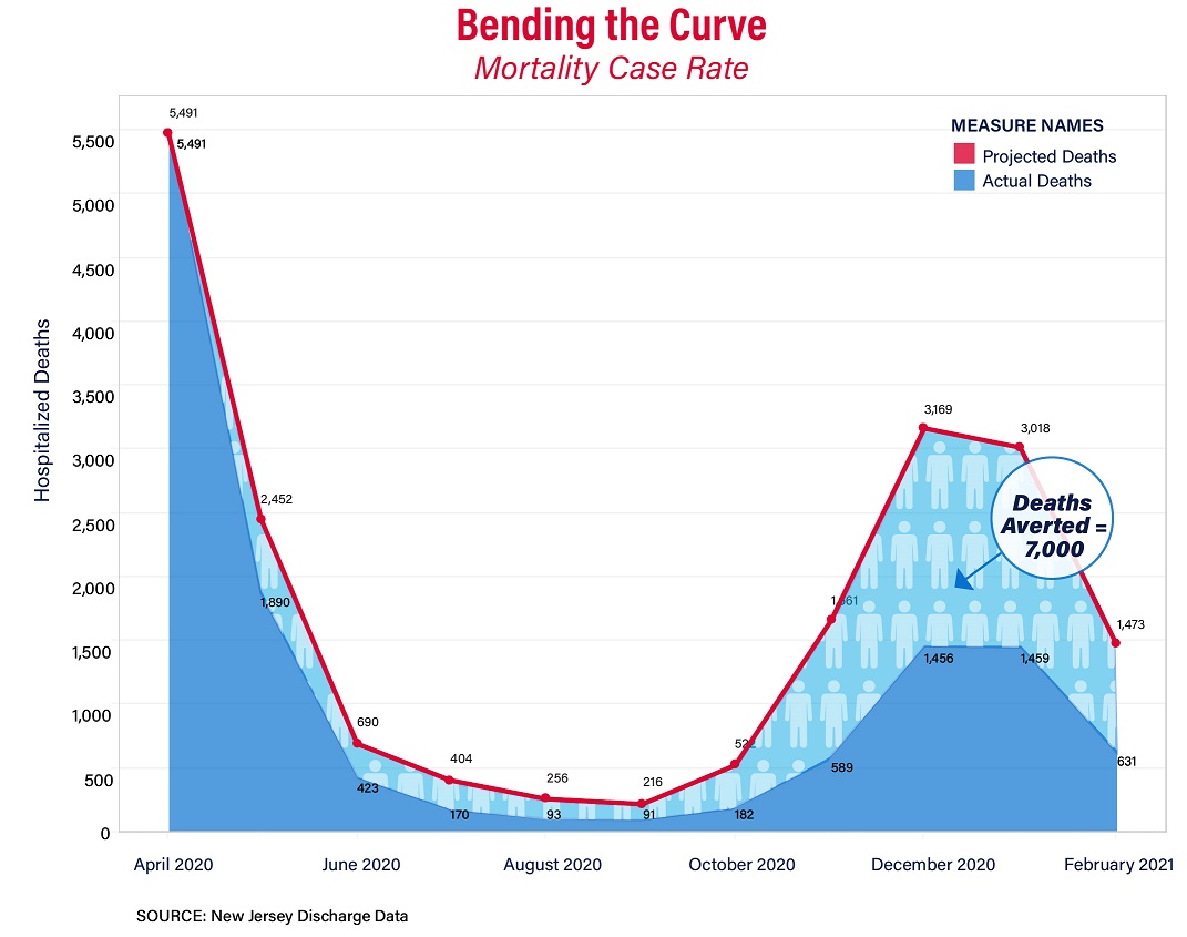 Bending the Curve: Mortality Case Rate