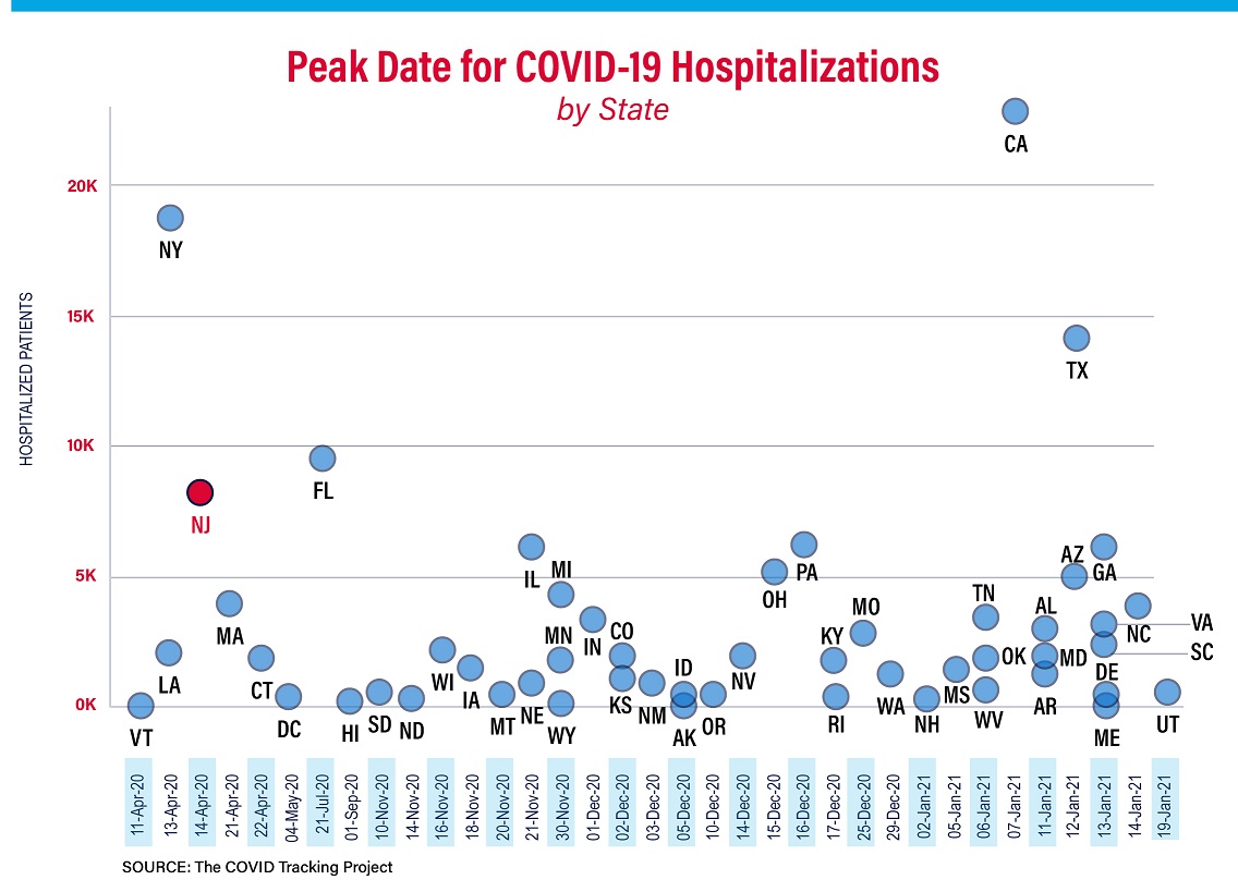 Peak Date for COVID-19 Hospitalizations by State