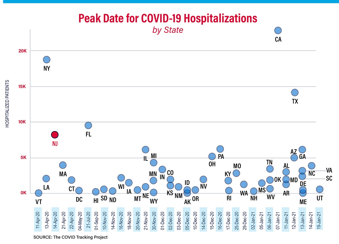 Peak Date for COVID-19 Hospitalizations by State