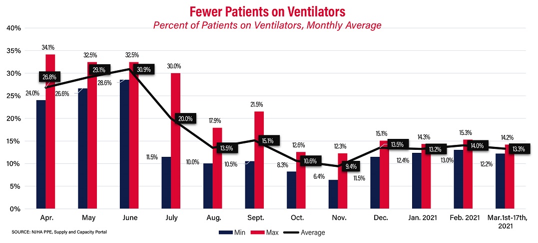 Fewer Patients on Ventilators: Percent of Patients on Ventilators, Monthly Average