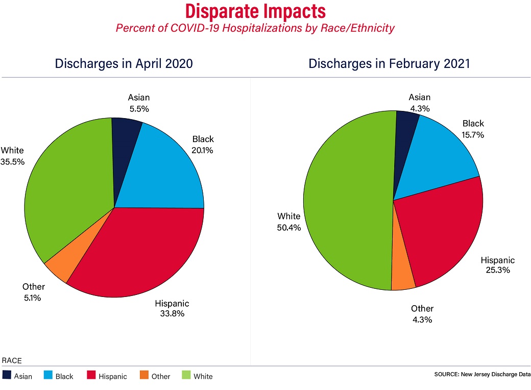 Disparate Impacts: Percent of COVID-19 Hospitalizations by Race/Ethnicity