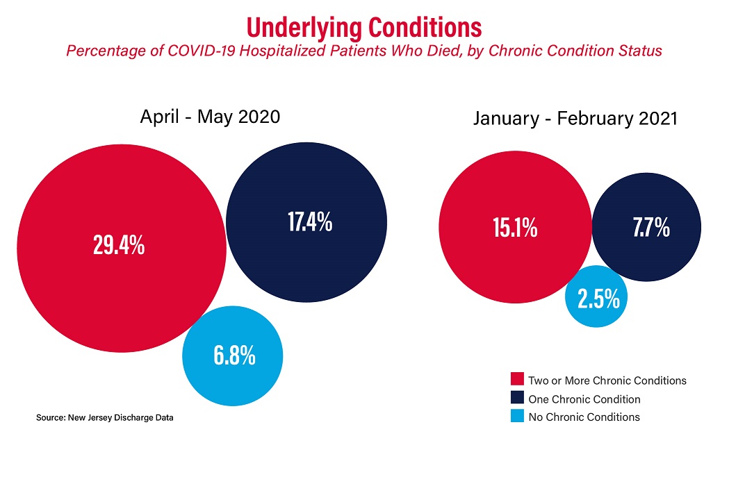 Underlying Conditions: Percent of COVID-19 Patient Deaths by Number of Chronic Conditions