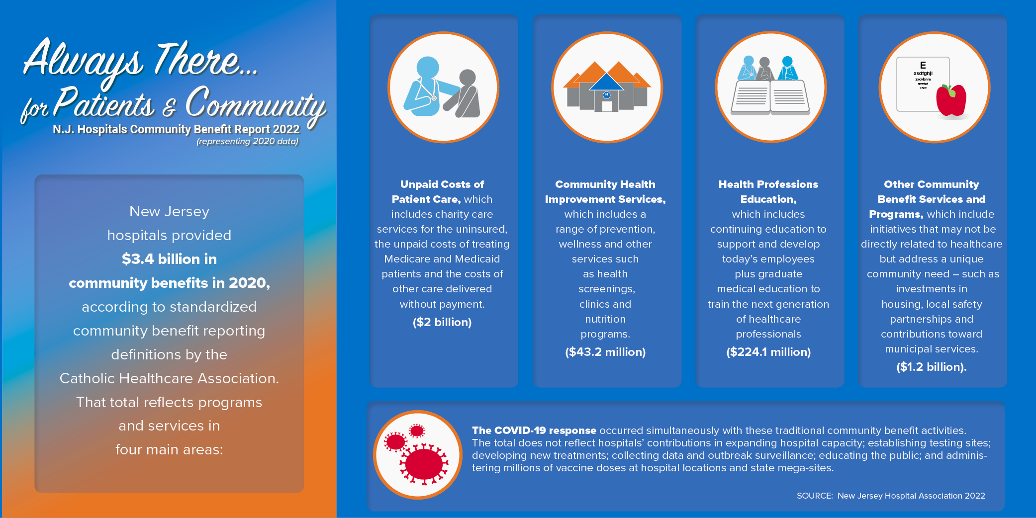 2022 Community Benefit Report Infographic