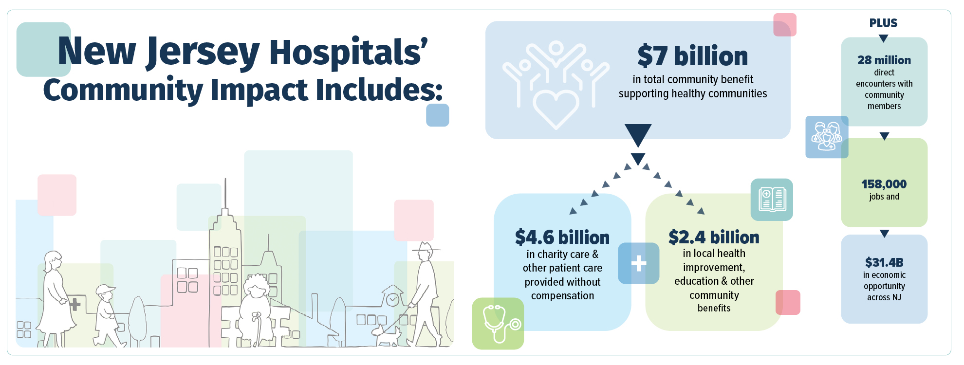 New Jersey Hospitals' Community Impact at-a-glance graphic, Community Benefit 2025