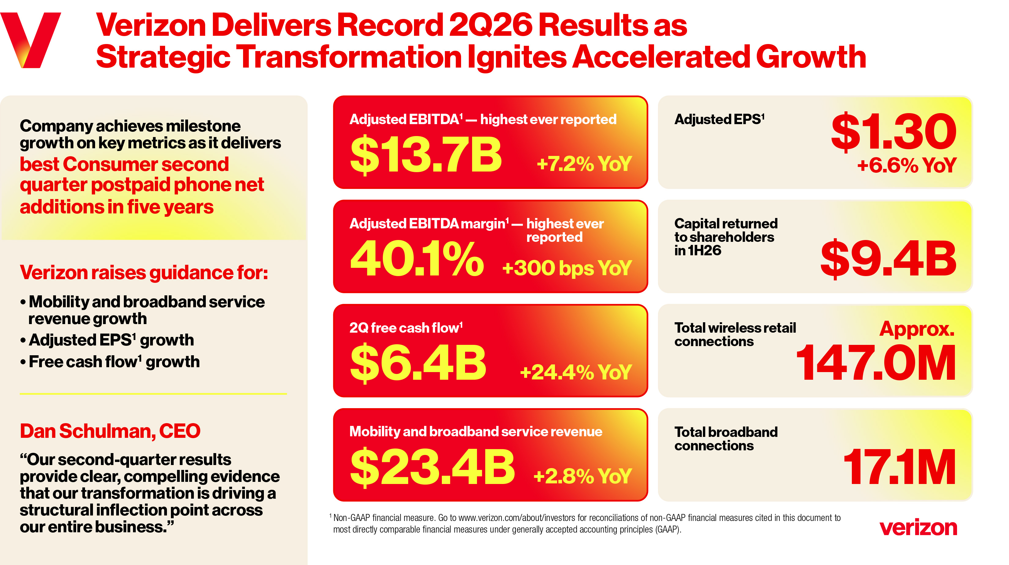 Verizon 2nd quarter 2026 earning report infographic